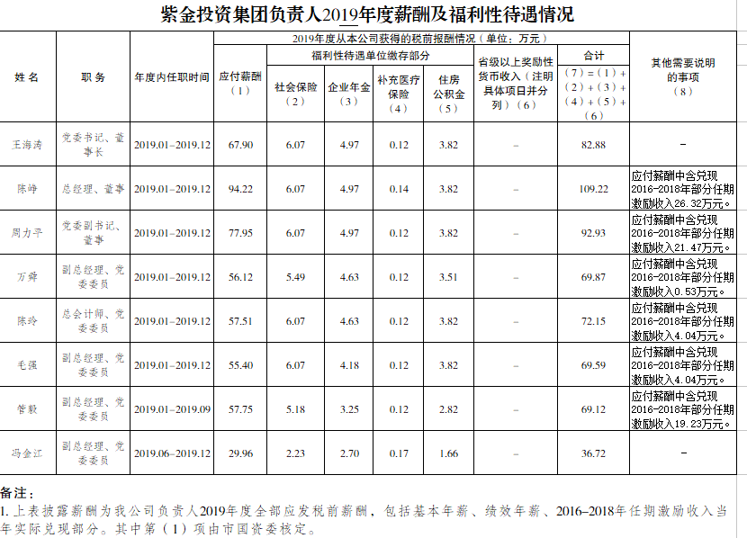 紫金投資集團負責(zé)人2019年度薪酬及福利性待遇情況（人力確認）.png